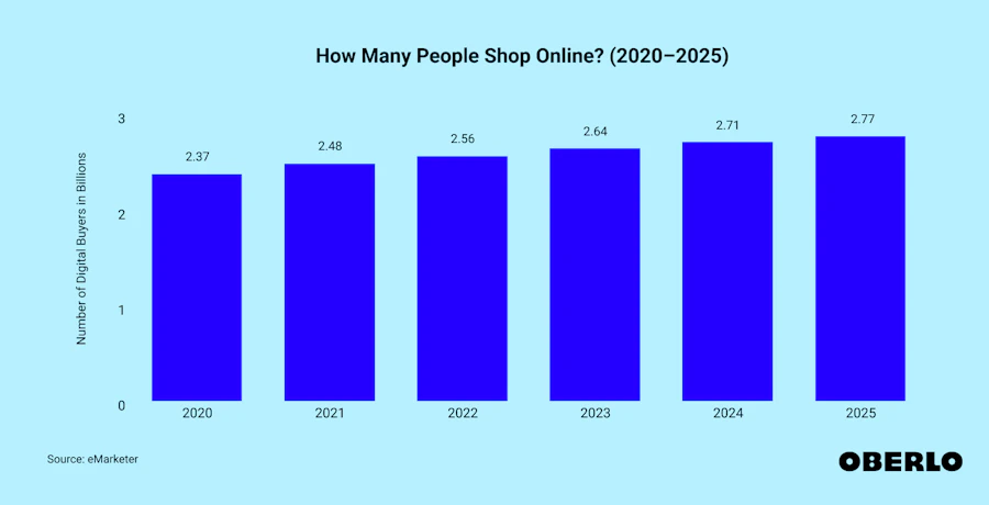 Number of online shoppers