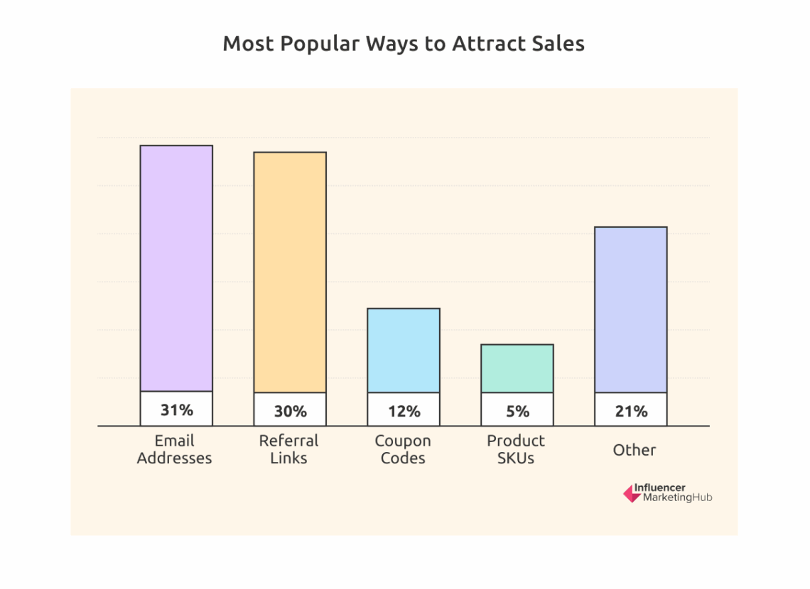The State of Influencer Marketing Benchmark Report 2023