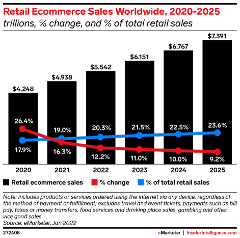 Retail eCommerce sales worldwide 