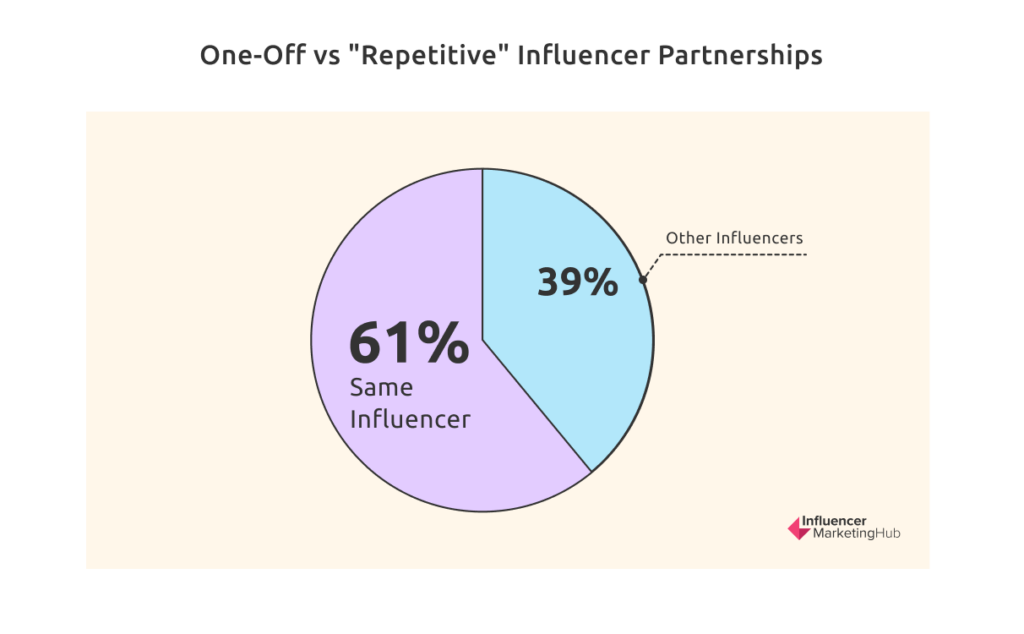 Influencer Partnerships
