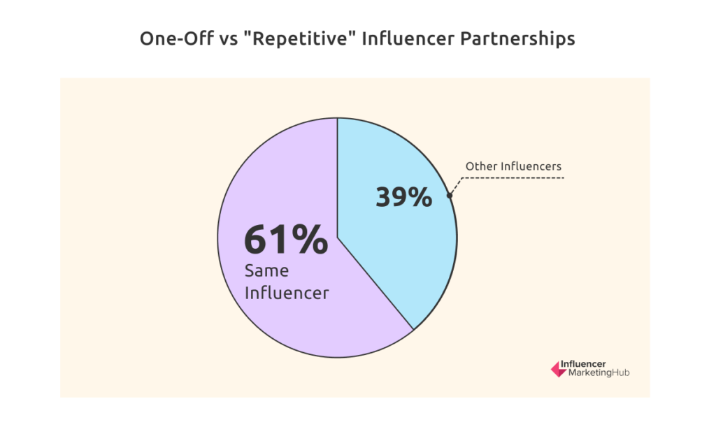 in Brazil: 61% of subscribers follow company or brand channels