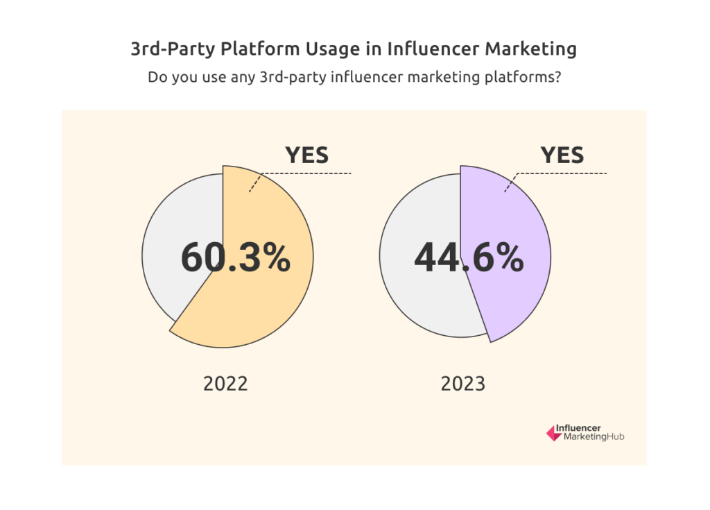 CPM for Influencer Marketing in 2023