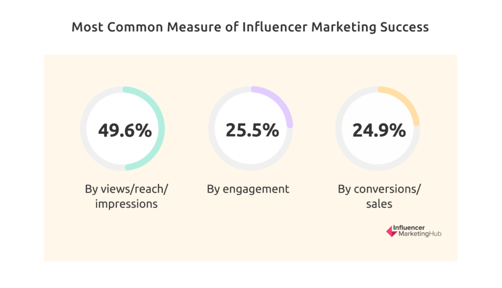 Influencer Marketing Success