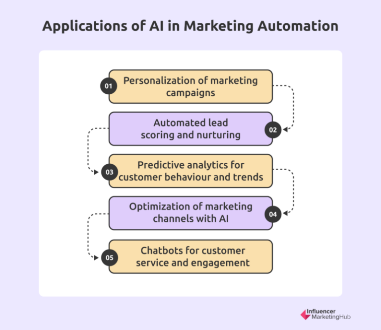 Applications of AI in marketing automation 