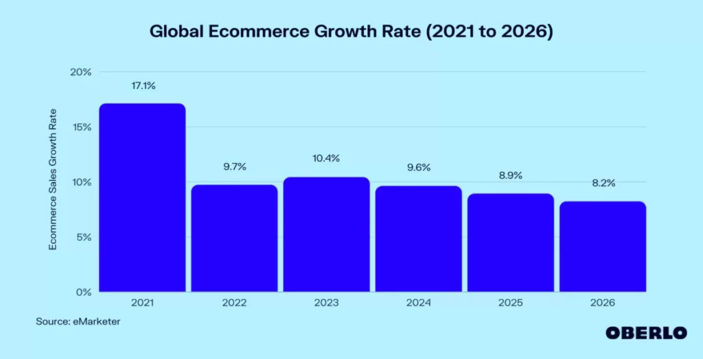 global ecommerce growth rate