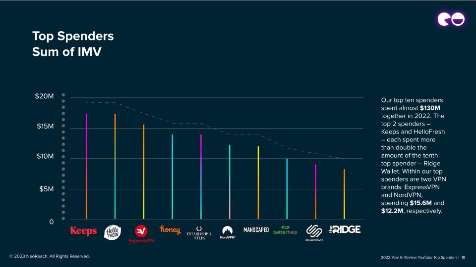 Top Spenders Sum of IMV