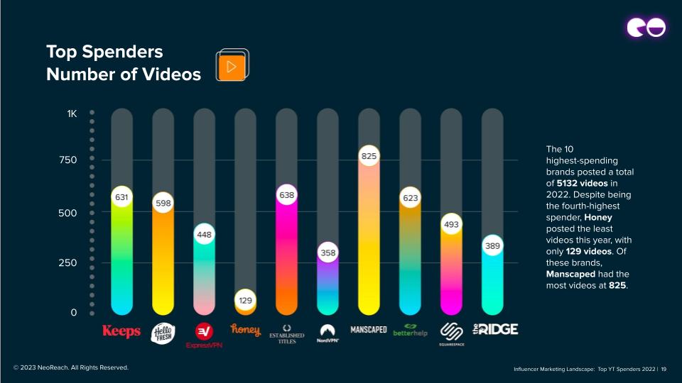 Top Spenders Number of Videos
