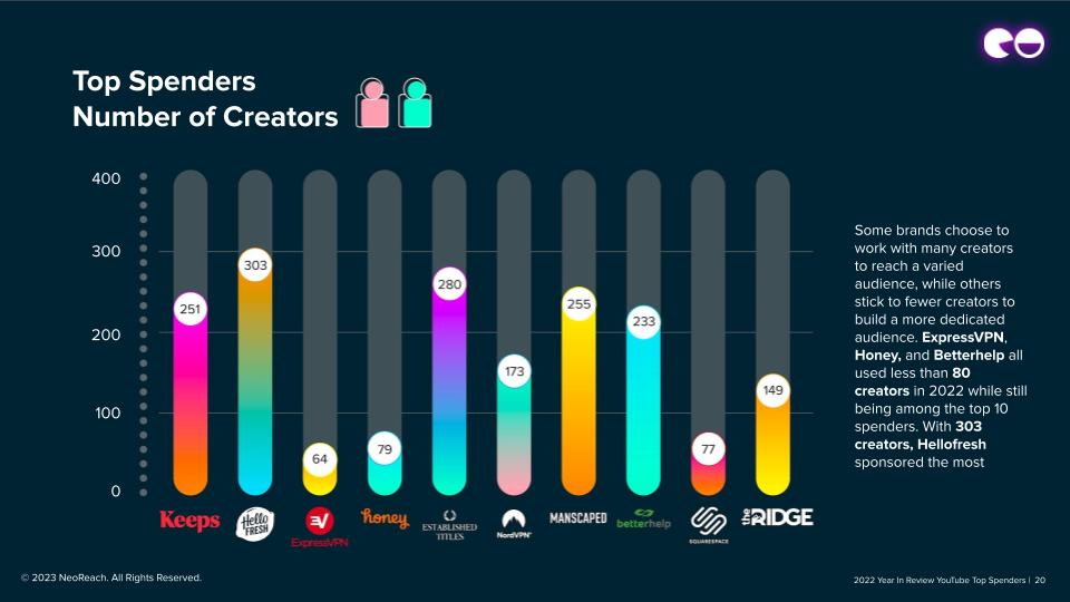 Top Spenders Number of Creators
