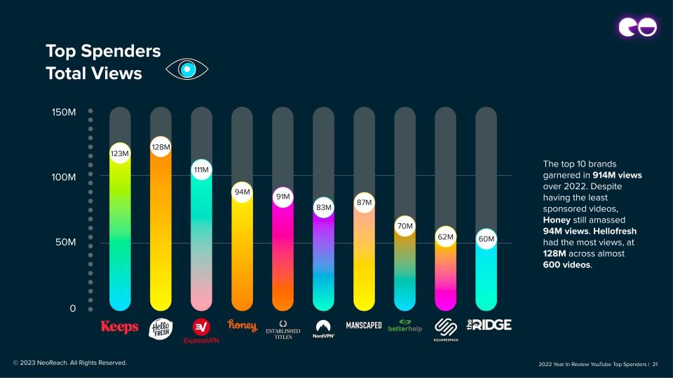 Top Spenders Total Views