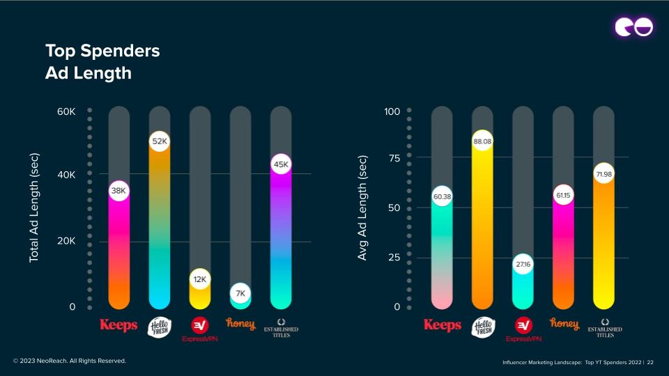 Top Spenders Ad Length