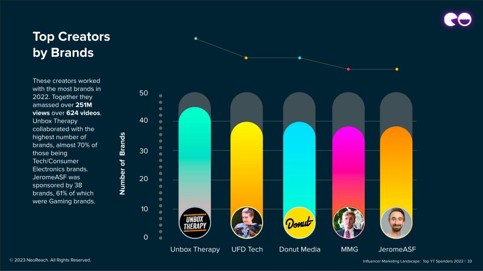 Top Creators by Brands