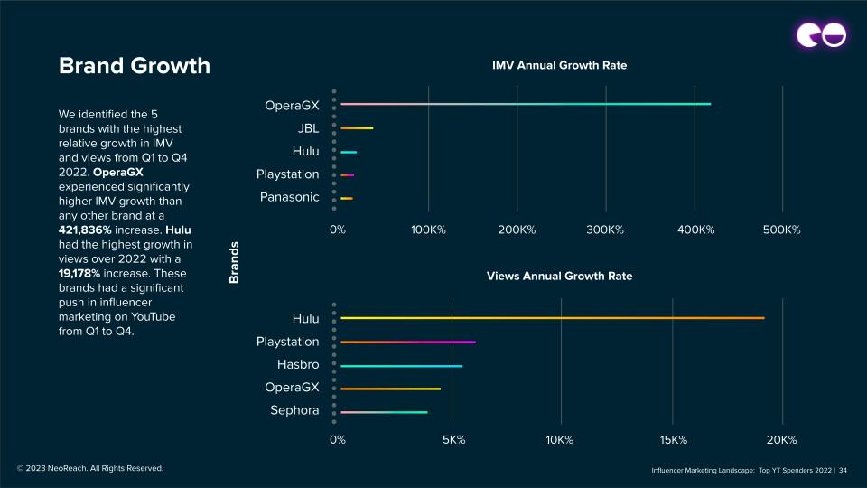 Brand Growth