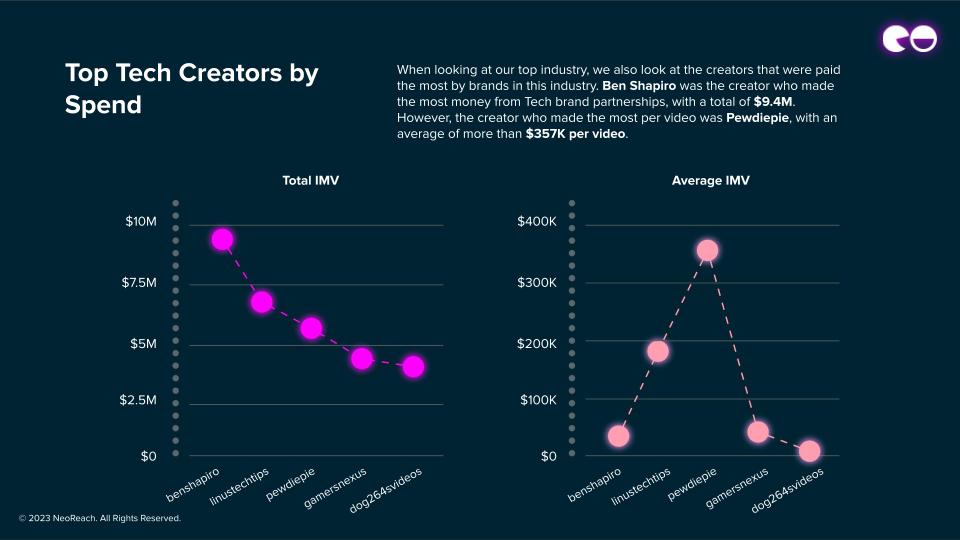 Top Tech Creators by Spend