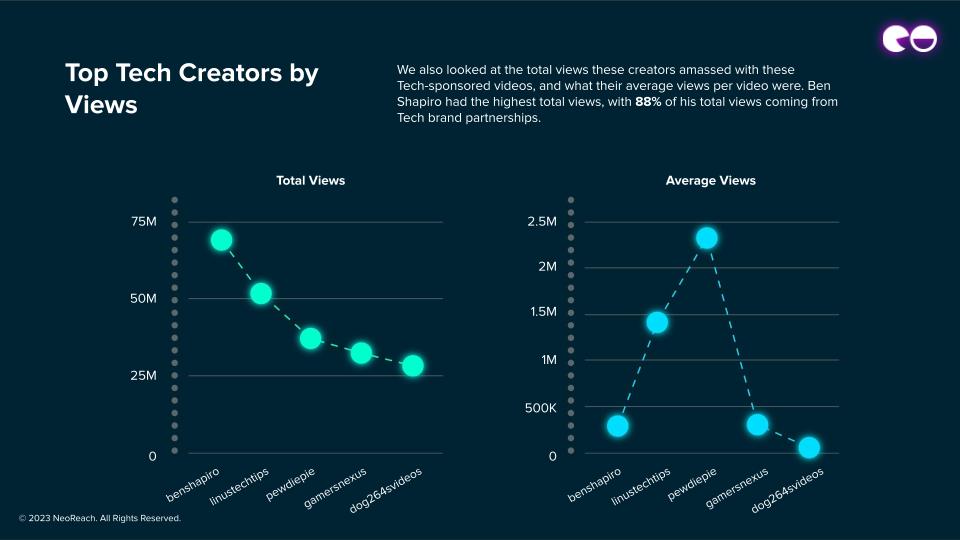 Top Tech Creators by Views