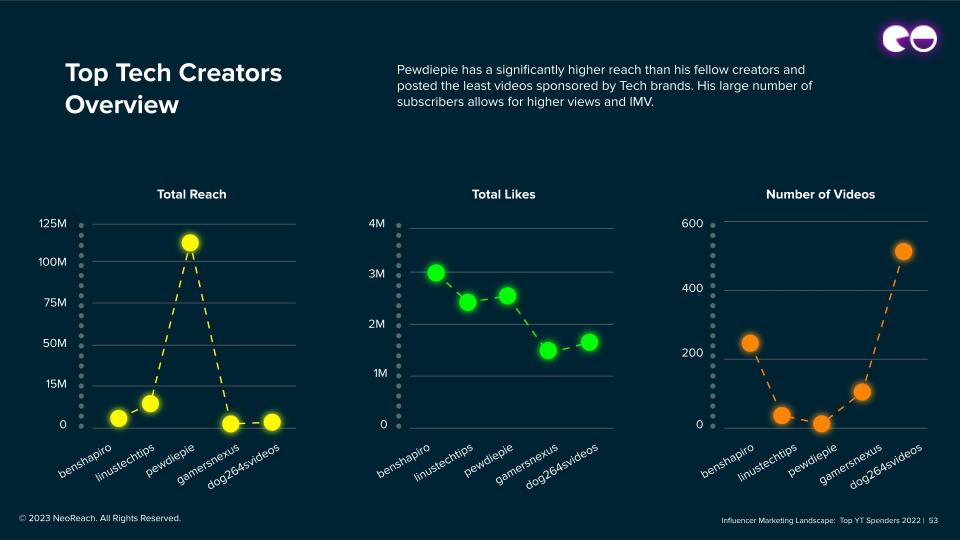 Top Tech Creators Overview