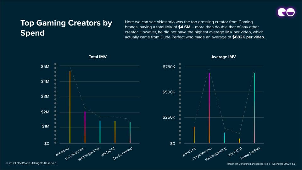 Top Gaming Creators by Spend