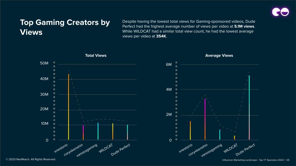 Top Gaming Creators by Views