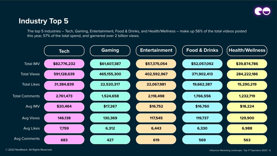 Top 5 Industries