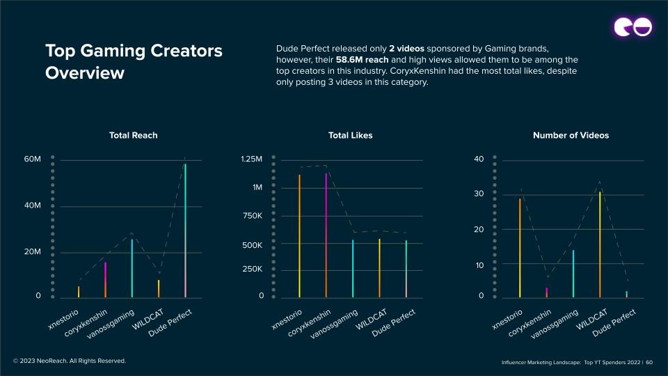 Top Gaming Creators Overview