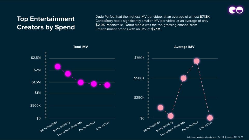 Top Entertainment Creators by Spend