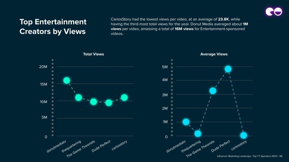 Top Entertainment Creators by Views