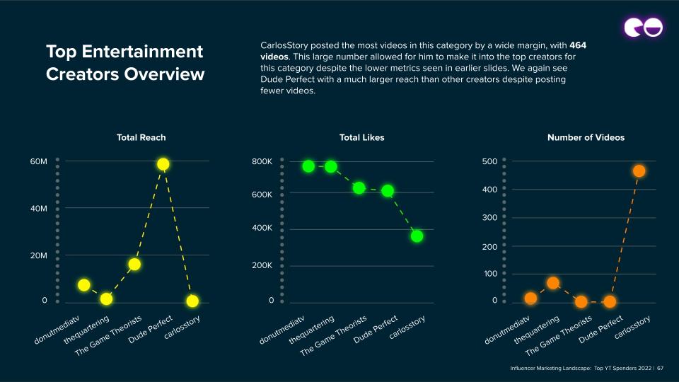 Top Entertainment Creators Overview