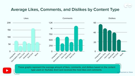 Average Likes, Comments, and Dislikes by Content Type
