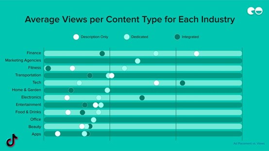 Average Views per Content Type for Each Industry