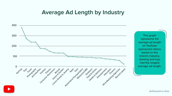 Average Ad Length by Industry / NeoReach