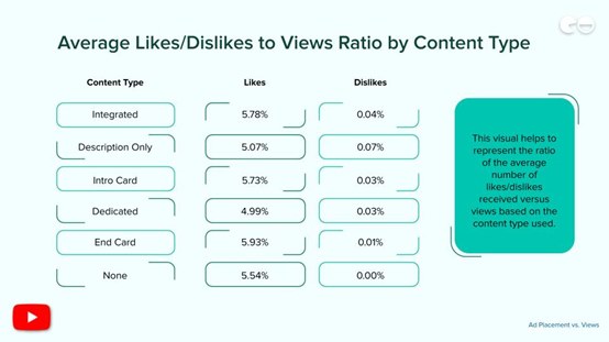 Average Likes/Dislikes to Views Ratio by Content Type