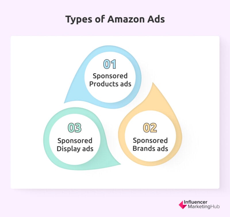 Amazon Advertising types