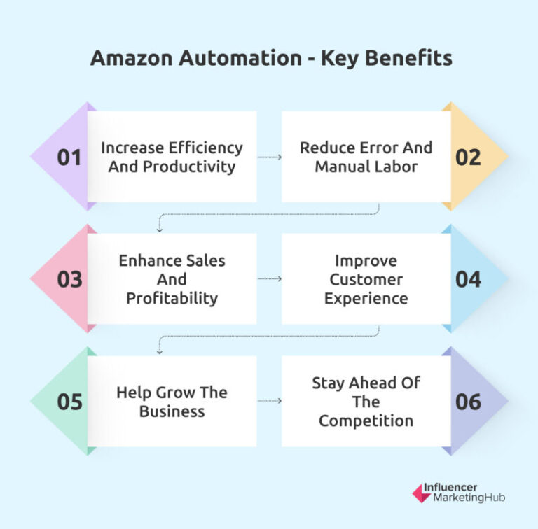Unlocking The Potential Of Amazon Automation A Guide For Sellers Unlocking The Potential Of Amazon Automation A Guide For Sellers