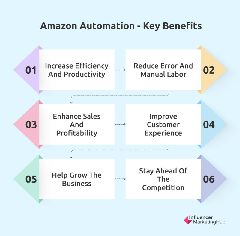 Amazon automation - Key Benefits