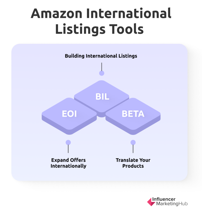 Amazon international listings tools