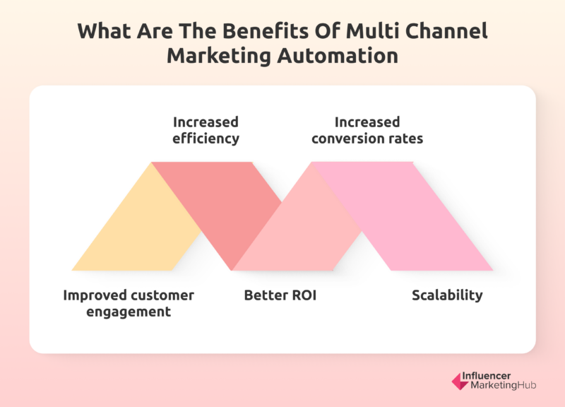 Benefits Multi-channel marketing automation