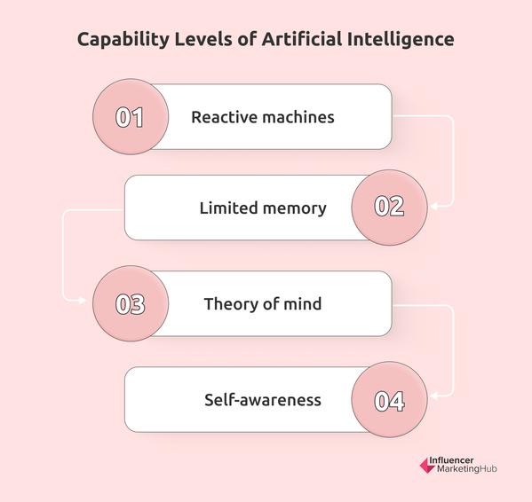 Capability Levels of Artificial Intelligence
