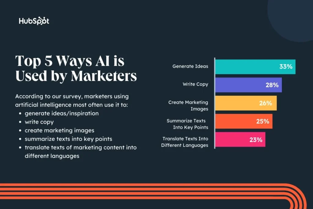 Top ways marketers use AI