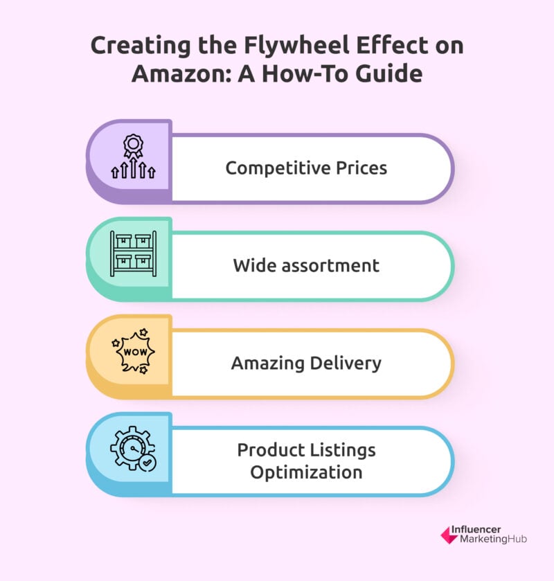 Creating the Flywheel Effect on Amazon: A How-To Guide