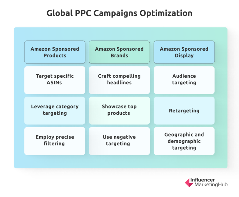 Global ppc campaign optimization