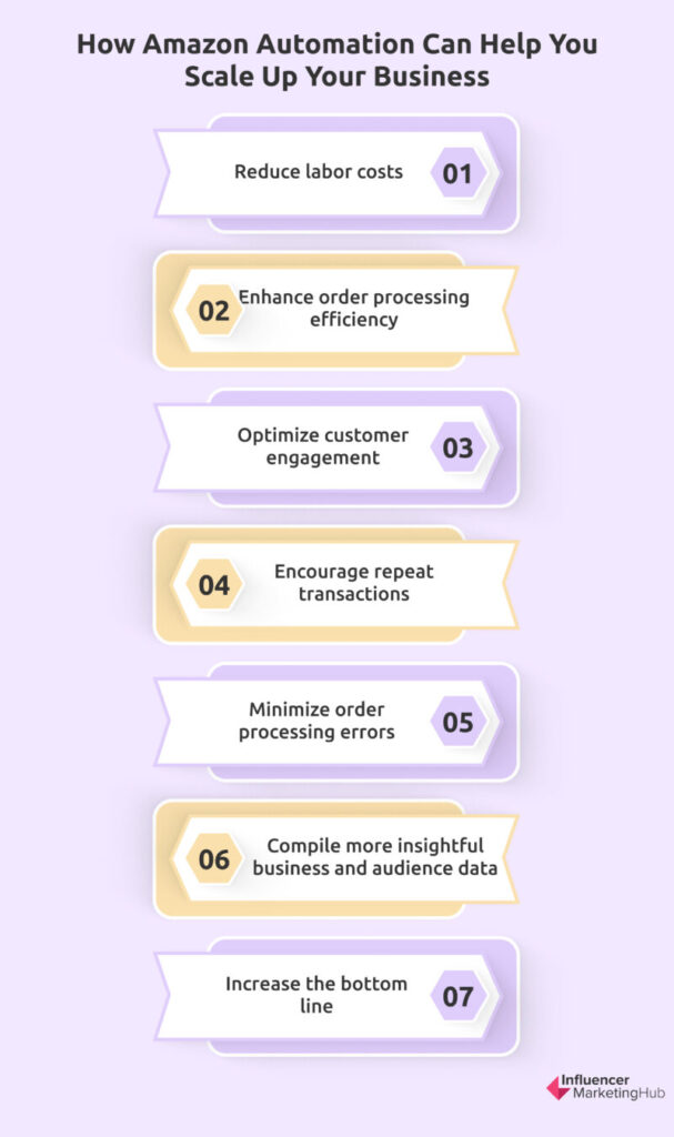 Amazon Automation Scale up Business