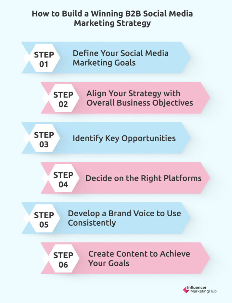 How to Build a Winning B2B Social Media Marketing Strategy