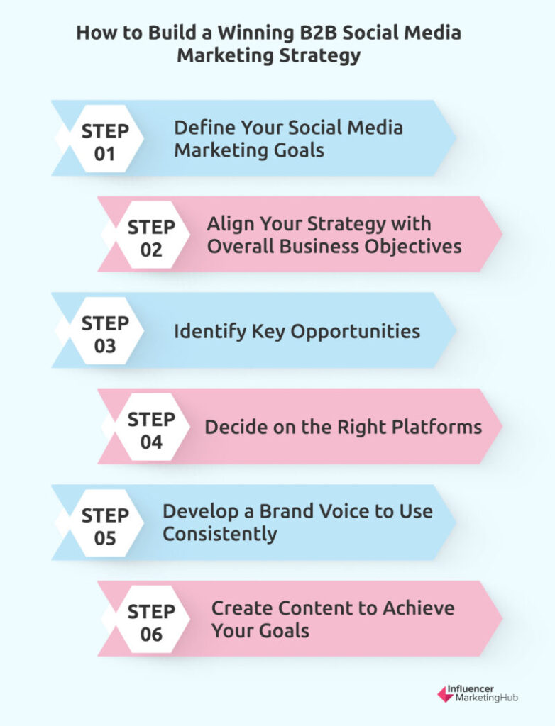 B2B Social Media Marketing Strategy