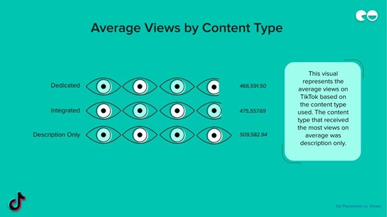 Average Views by Content Type