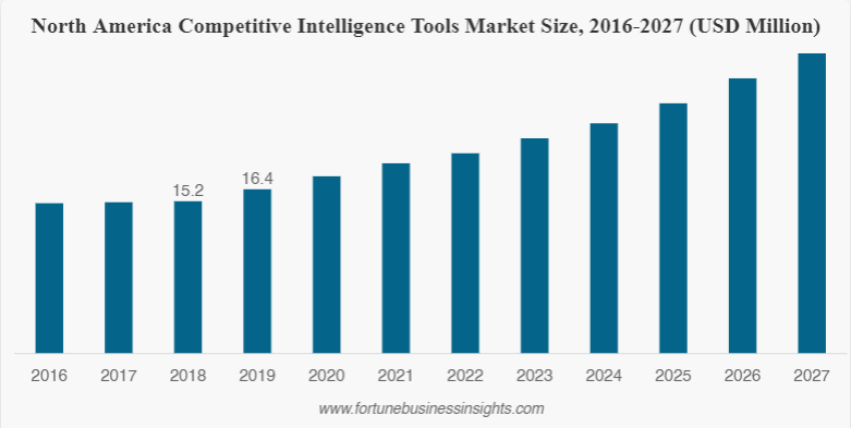 NA comptitive intelligence tools market size 