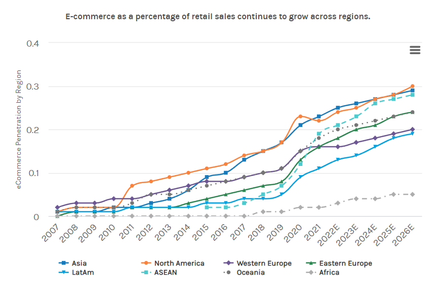 eCommerce perstange of retail sales grow across regions