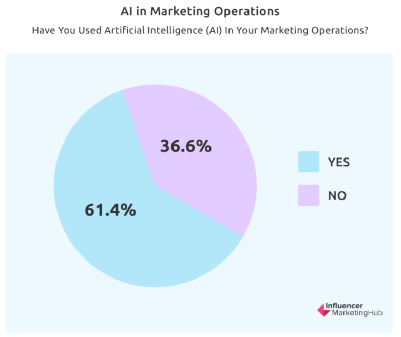 AI in Marketing Operations
