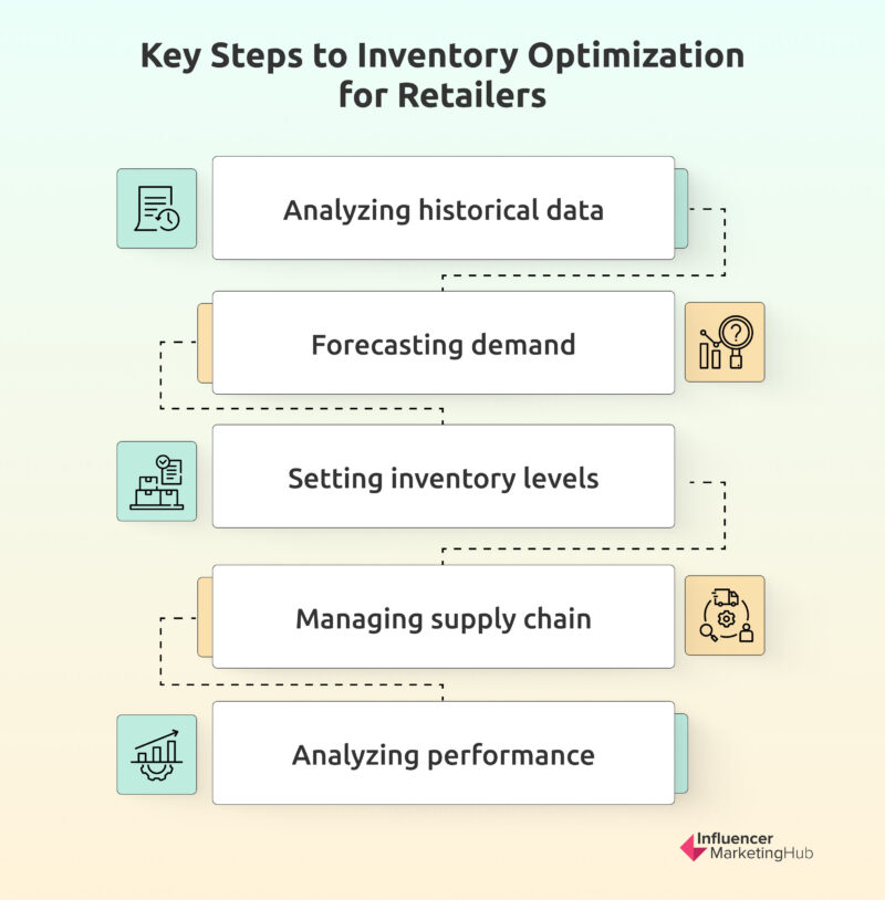Steps Inventory Optimization for Retailers 