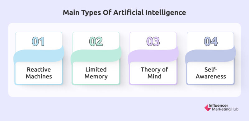 Main Types of Artificial Intelligence
