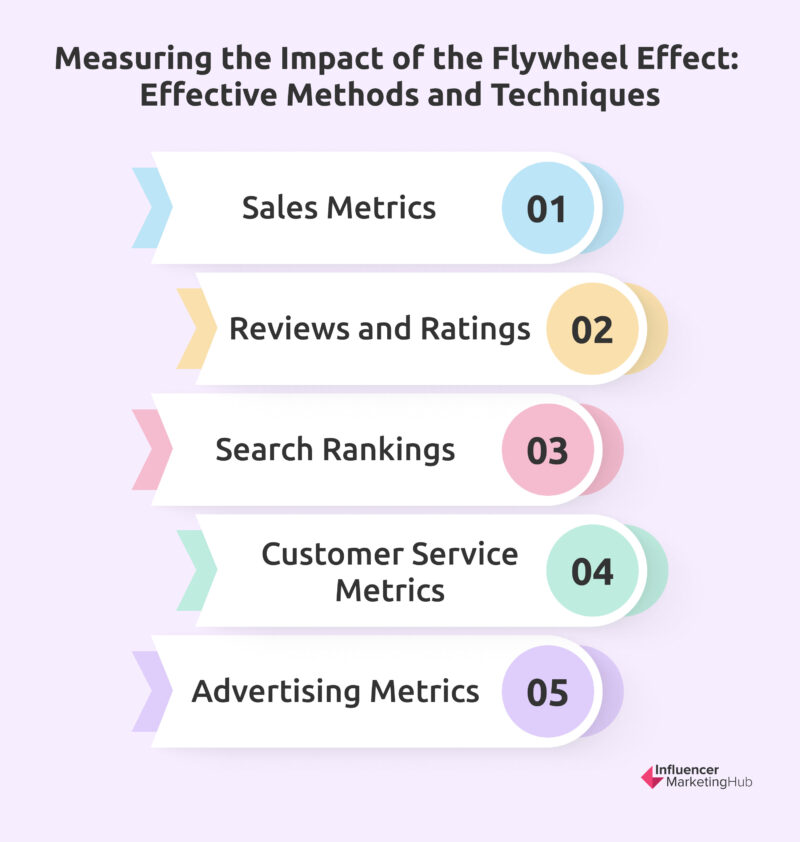 Measuring the Impact of the Flywheel Effect