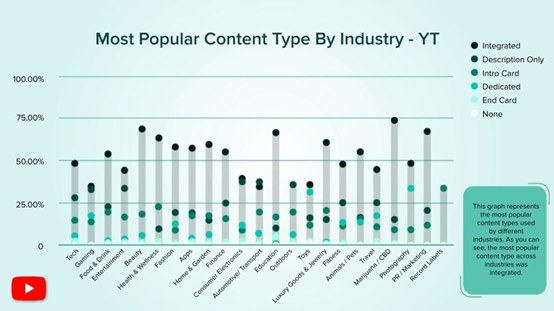 Most Popular Content Type By Industry - YT